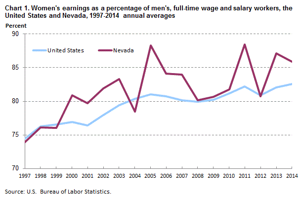 Chart 1. Women’s earnings as a percentage of men’s, full-time wage and salary workers, the United States and Nevada, 1997-2014 annual averages 