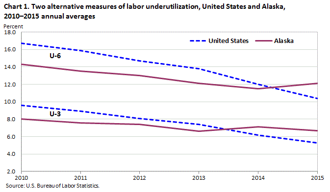 Chart 1. Two alternative measures of labor underutilization, United States and Alaska 2010-2015 annual averages