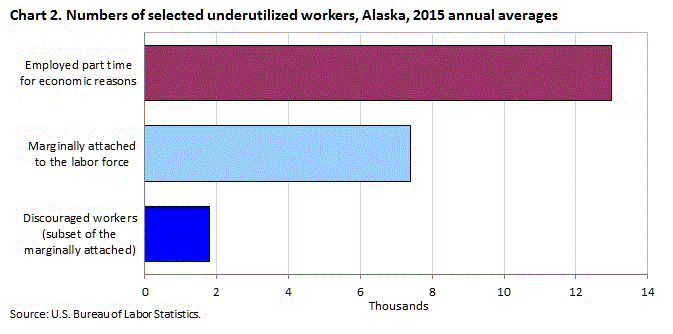 Chart 2. Numbers of selected underuitilized workers, Alaska, 2015 annual averages