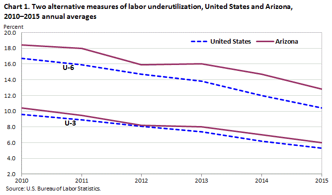 Chart 1. Two alternative measures of labor underutilization, United States and Arizona, 2010-2015 annual averages