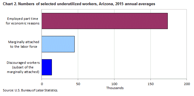 Chart 2. Numbers of selected underutilized workers, Arizona, 2015 annual averages