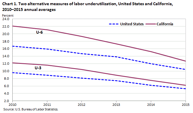 Chart 1. Two alternative measures of labor underutilization, United States and California, 2010-2015 annual averages
