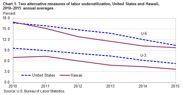 Chart 1. Two alternative measures of labor underutilization, United States and Hawaii, 2010-2015 annual averages