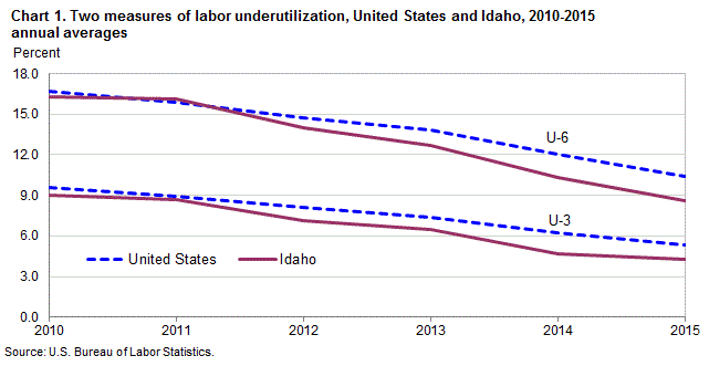 Chart 1. Two measures of labor underutilization, United States and Idaho, 2010-2015 annual averages