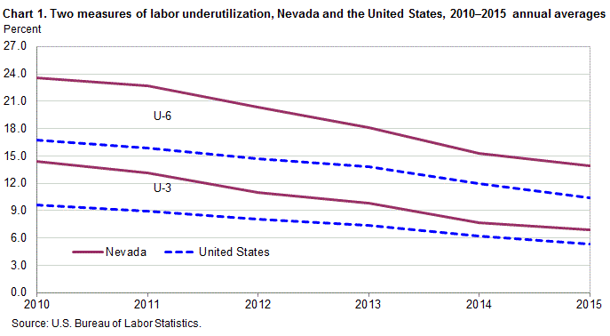 Chart 1. Two measures of labor underutilization, Nevada and the United States, 2010-2015 annual averages