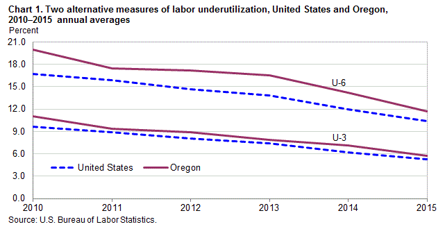 Chart 1. Two alternative measures of labor underutilization, United States and Oregon, 2010-2015 annual averages