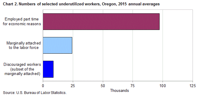 Chart 2. Numbers of selected underutilized workers, Oregon 2015 annual averages