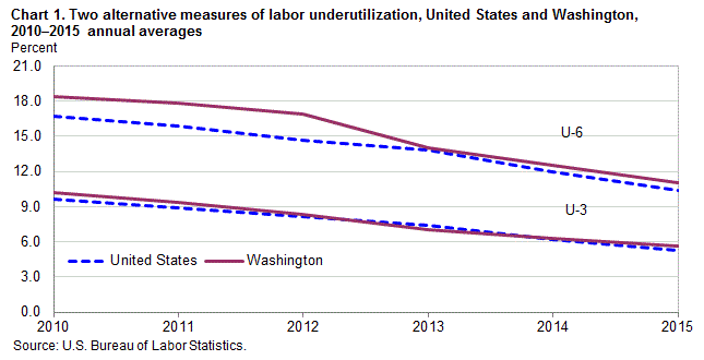 Chart 1. Two alternative measures of labor underutilization, United States and Washington, 2010-2015 annual averages