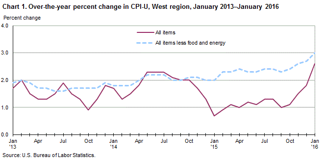 Chart 1. Over-the-year percent change in CPI-U, West Region, January 2013-January 2016 