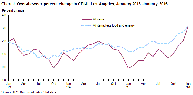 Chart 1. Over-the-year percent change in CPI-U, Los Angeles, January 2013-January 2016
