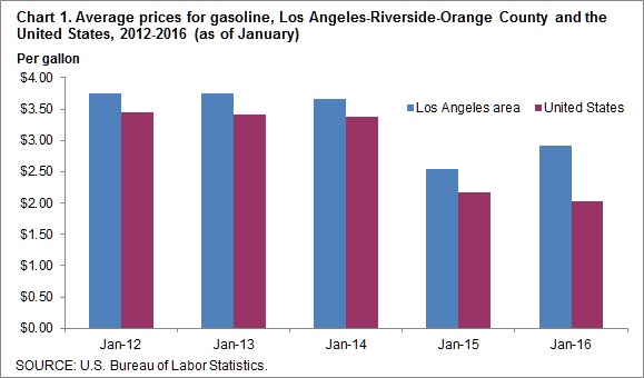 Chart 1. Average prices for gasoline, Los Angeles-Riverside-Orange County and the United States, 2012-2016 (as of January)