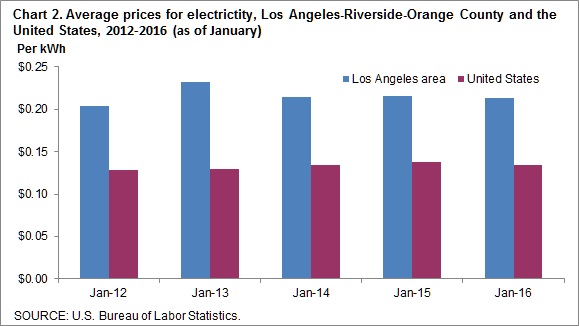 Chart 2. Average prices for electricity, Los Angeles-Riverside-Orange County and the United States, 2012-2016 (as of January)