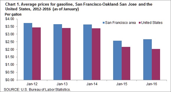 Chart 1. Average prices for gasoline, San Francisco-Oakland-San Jose and the United States, 2012-2016 (as of January)