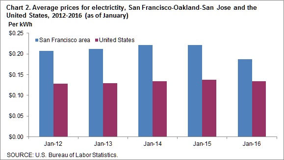 Chart 2. Average prices for electricity, San Francisco-Oakland-San Jose and the United States, 2012-2016 (as of January)