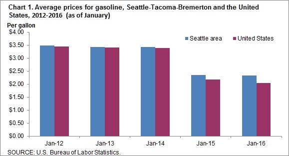 Chart 1. Average prices for gasoline, Seattle-Tacoma-Bremerton and the United States, 2012-2016 (as of January)