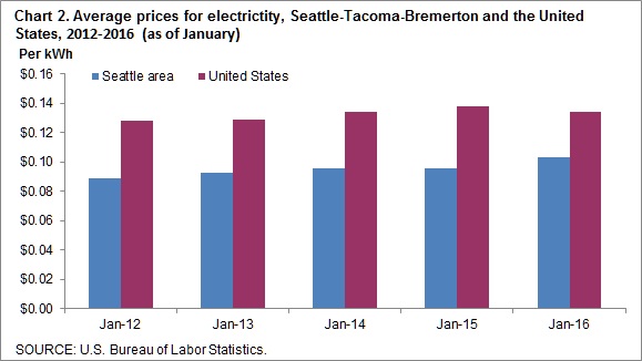 Chart 2. Average prices for electricity, Seattle-Tacoma-Bremerton and the United States, 2012-2016 (as of January)
