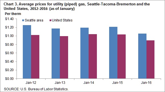 Chart 3. Average prices for utility (piped) gas, Seattle-Tacoma-Bremerton and the United States, 2012-2016 (as of January)