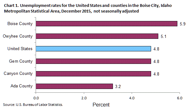 Chart 1. Unemployment rates for the United States and counties in the Boise City, Idaho Metropolitan Statistical Area, December 2015, not seasonally adjusted