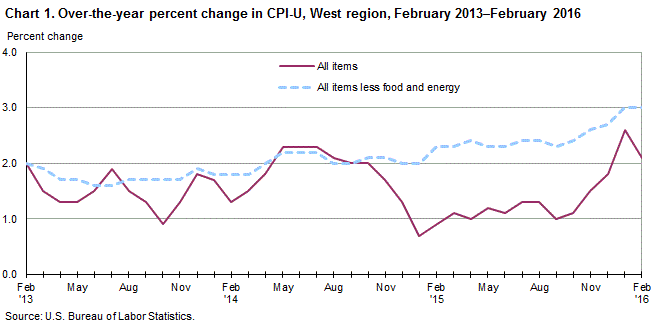 Chart 1. Over-the-year percent change in CPI-U, West Region, February 2013-February 2016 