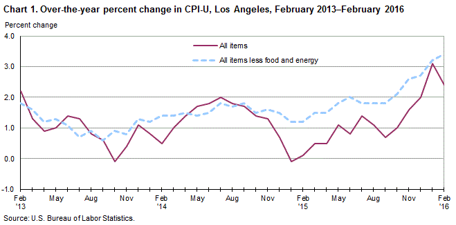Chart 1. Over-the-year percent change in CPI-U, Los Angeles, February 2013-February 2016