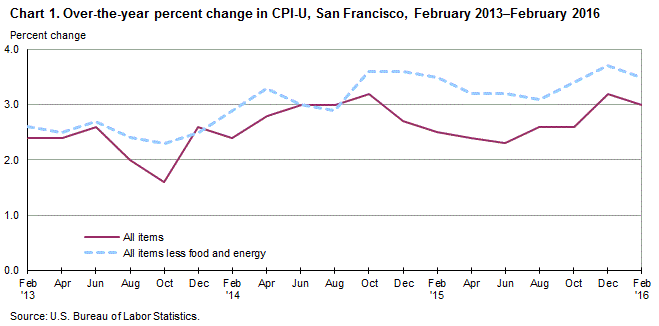 Chart 1. Over-the-year percent change in CPI-U, San Francisco, February 2013-February 2016