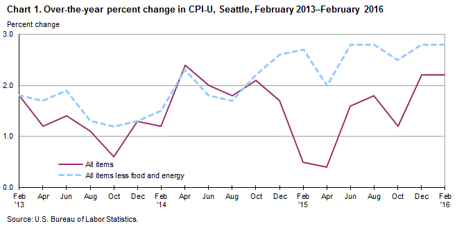 Chart 1. Over-the-year percent change in CPI-U, Seattle, February 2013-February 2016