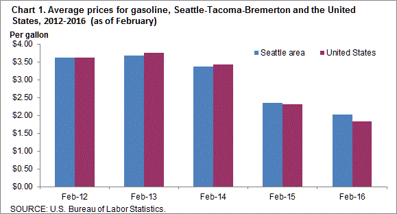 Chart 1. Average prices for gasoline, Seattle-Tacoma-Bremerton and the United States, 2012-2016 (as of February)