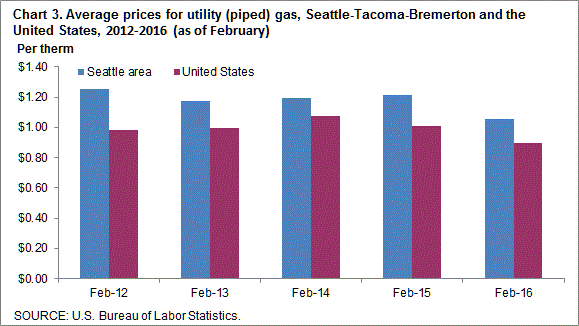 Chart 3. Average prices for utility (piped) gas, Seattle-Tacoma-Bremerton and the United States, 2012-2016 (as of February)