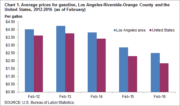 Chart 1. Average prices for gasoline, Los Angeles-Riverside-Orange County and the United States, 2012-2016 (as of February)