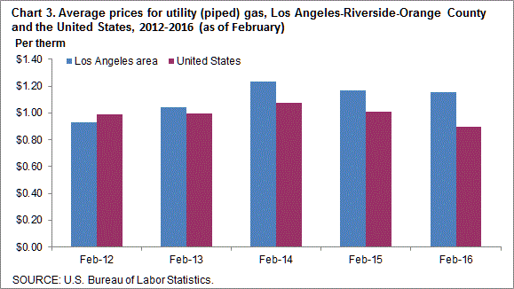 Chart 3. Average prices for utility (piped) gas, Los Angeles-Riverside-Orange County and the United States, 2012-2016 (as of February)
