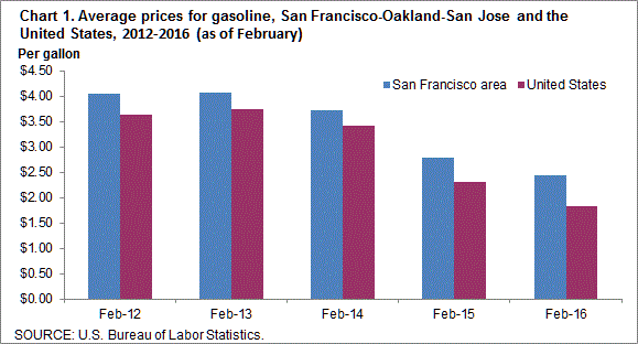 Chart 1. Average prices for gasoline, San Francisco-Oakland-San Jose and the United States, 2012-2016 (as of February)