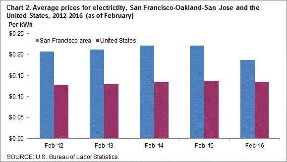 Chart 2. Average prices for electricity, San Francisco-Oakland-San Jose and the United States, 2012-2016 (as of February)