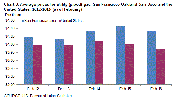 Chart 3. Average prices for utility (piped) gas, San Francisco-Oakland-San Jose and the United States, 2012-2016 (as of February)