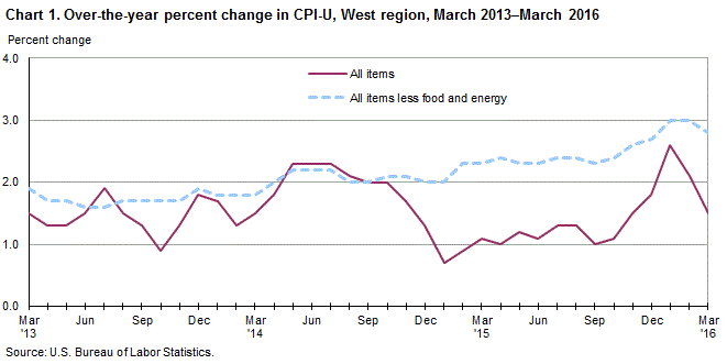 Chart 1. Over-the-year percent change in CPI-U, West Region, March 2013 - March 2016