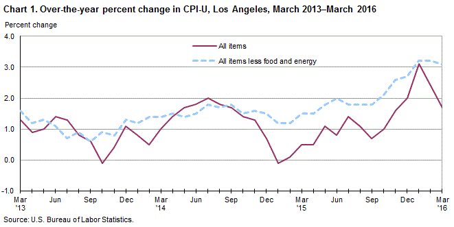 Chart 1. Over-the-year percent change in CPI-U, Los Angeles, March 2013 - March 2016