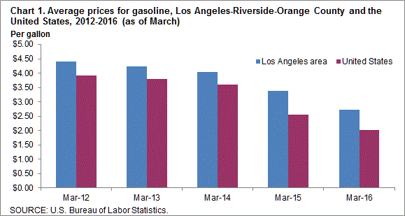 Chart 1. Average prices for gasoline, Los Angeles-Riverside-Orange County and the United States, 2012-2016 (as of March)