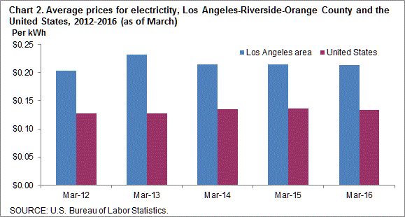 Chart 2. Average prices for electricity, Los Angeles-Riverside-Orange County and the United States, 2012-2016 (as of March)