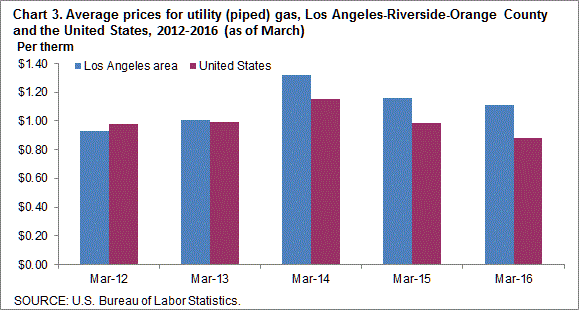 Chart 3. Average prices for utility (piped) gas, Los Angeles-Riverside-Orange County and the United States, 2012-2016 (as of March)