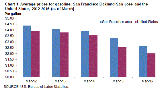 Chart 1. Average prices for gasoline, San Francisco-Oakland-San Jose and the United States, 2012-2016 (as of March)
