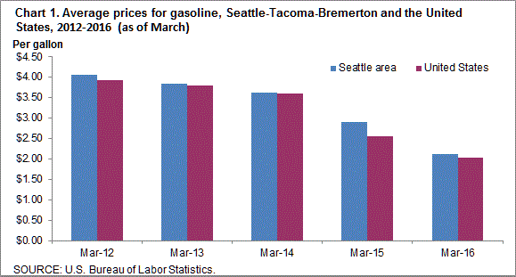 Chart 1. Average prices for gasoline, Seattle-Tacoma-Bremerton and the United States, 2012-2016 (as of March)