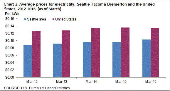 Chart 2. Average prices for electricity, Seattle-Tacoma-Bremerton and the United States, 2012-2016 (as of March)