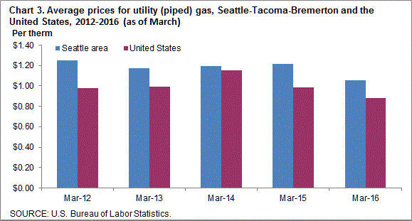 Chart 3. Average prices for utility (piped) gas, Seattle-Tacoma-Bremerton and the United States, 2012-2016 (as of March)