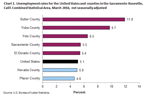 Chart 1. Unemployment rates for the United States and counties in the Sacramento-Roseville, Calif. Combined Statistical Area, March 2016, not seasonally adjusted