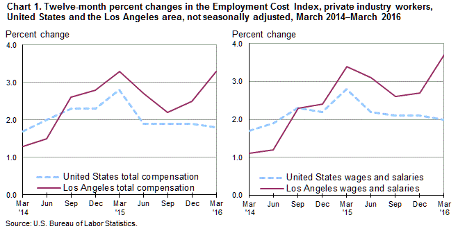 Chart 1. Twelve-month percent changes in the Employment Cost Index, private industry workers, United States and the Seattle area, not seasonally  adjusted, March 2014-March 2016