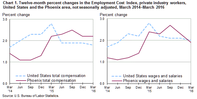 Chart 1. Twelve-month percent changes in the Employment Cost Index, private industry workers, United States and the Phoenix area, not seasonally adjusted, March 2014-March 2016