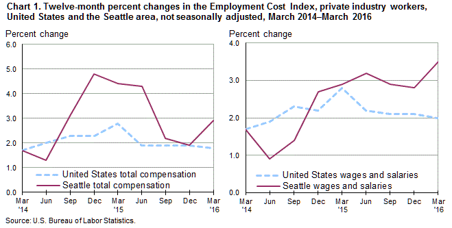 Chart 1. Twelve-month percent changes in the Employment Cost Index, private industry workers, United States and the Seattle area, not seasonally adjusted, March 2014-March 2016