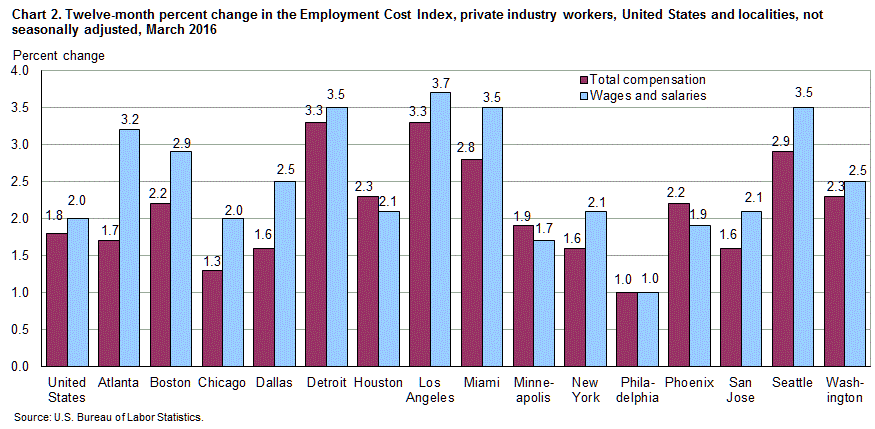 Chart 2. Twelve-month percent change in the Employment Cost Index, private industry workers, United States and localities, not seasonally adjusted, March 2016