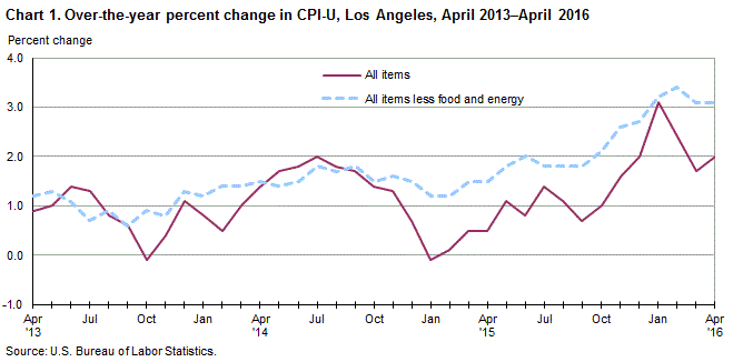 Chart 1. Over-the-year percent change in CPI-U, Los Angeles, April 2013-April 2016