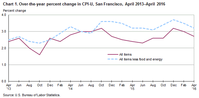 Chart 1. Over-the-year percent change in CPI-U, San Francisco, April 2013-April 2016