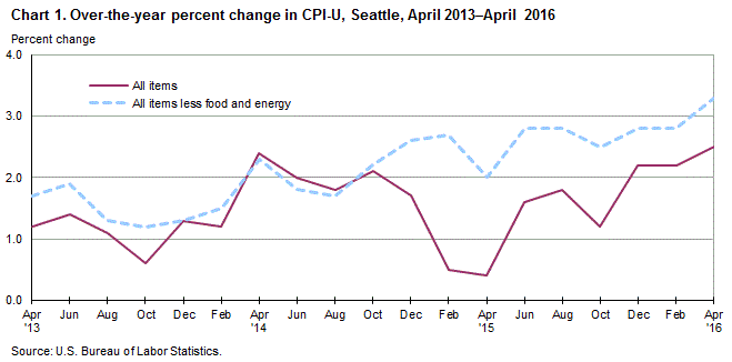 Chart 1. Over-the-year percent change in CPI-U, Seattle, April 2013-April 2016